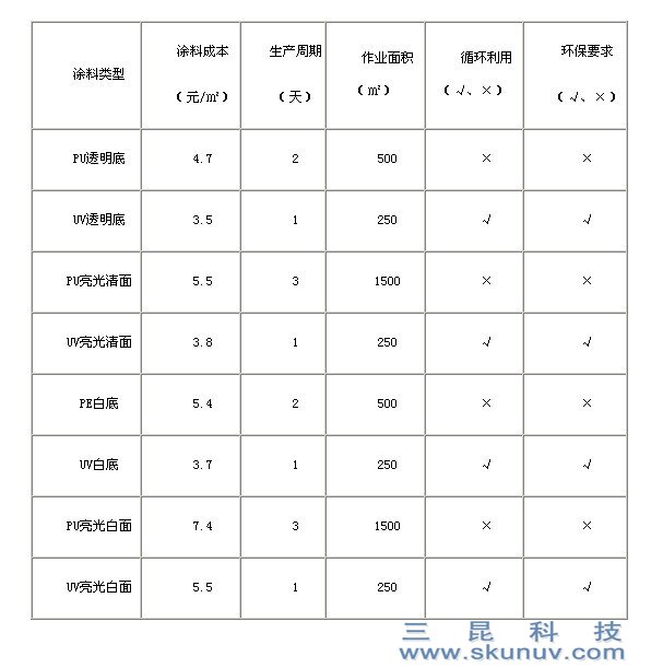 传统涂料与UV涂料优劣势对照表