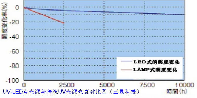 UV-LED点光源节能环保的UV光固化机面世